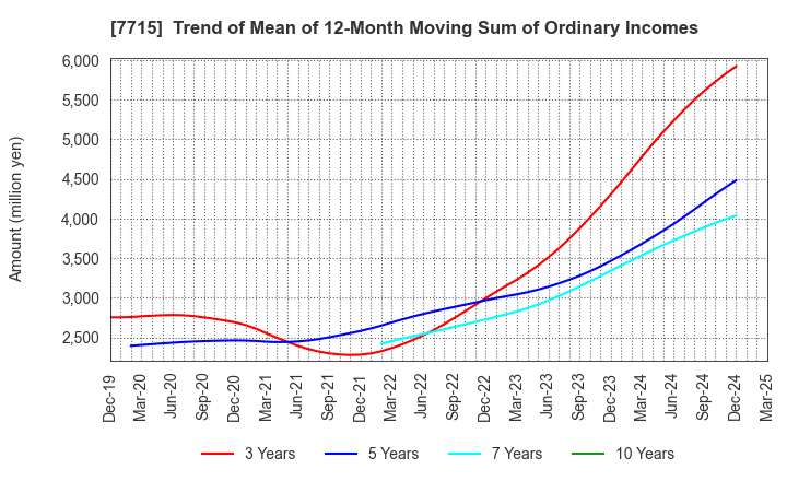 7715 NAGANO KEIKI CO.,LTD.: Trend of Mean of 12-Month Moving Sum of Ordinary Incomes
