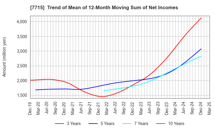 7715 NAGANO KEIKI CO.,LTD.: Trend of Mean of 12-Month Moving Sum of Net Incomes