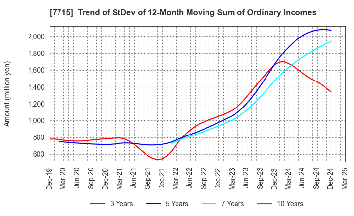 7715 NAGANO KEIKI CO.,LTD.: Trend of StDev of 12-Month Moving Sum of Ordinary Incomes