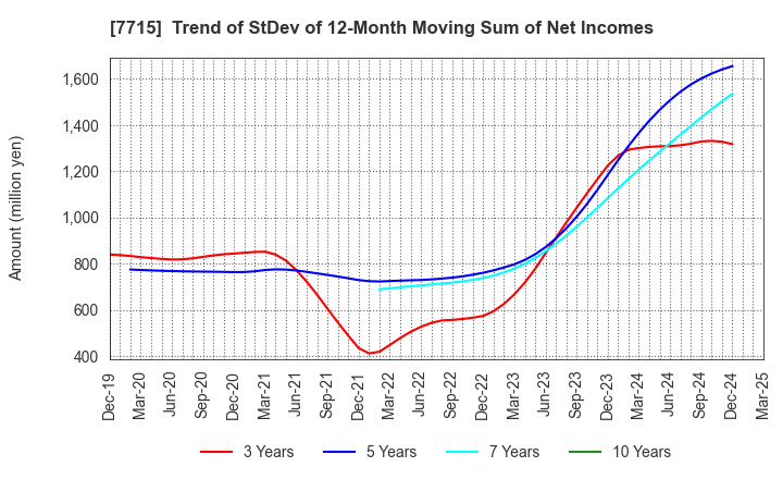 7715 NAGANO KEIKI CO.,LTD.: Trend of StDev of 12-Month Moving Sum of Net Incomes