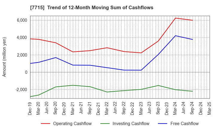 7715 NAGANO KEIKI CO.,LTD.: Trend of 12-Month Moving Sum of Cashflows