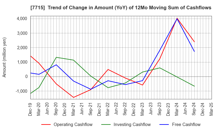 7715 NAGANO KEIKI CO.,LTD.: Trend of Change in Amount (YoY) of 12Mo Moving Sum of Cashflows