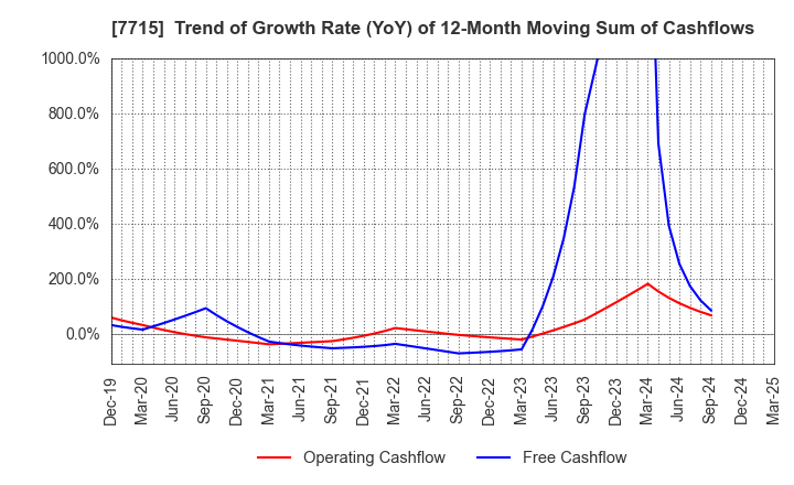 7715 NAGANO KEIKI CO.,LTD.: Trend of Growth Rate (YoY) of 12-Month Moving Sum of Cashflows