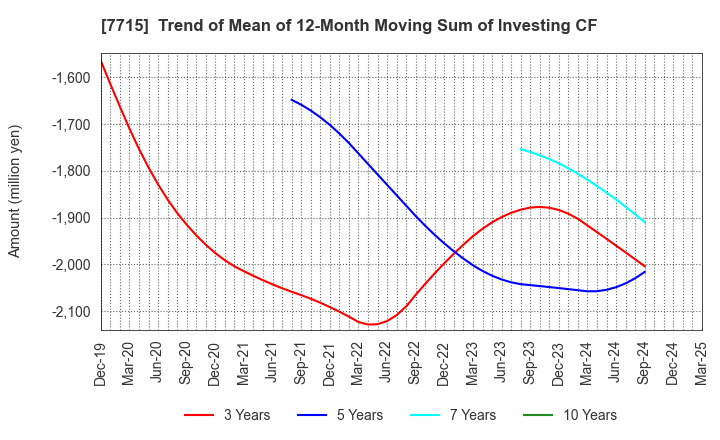 7715 NAGANO KEIKI CO.,LTD.: Trend of Mean of 12-Month Moving Sum of Investing CF