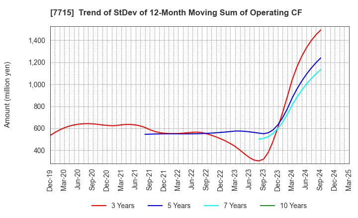 7715 NAGANO KEIKI CO.,LTD.: Trend of StDev of 12-Month Moving Sum of Operating CF