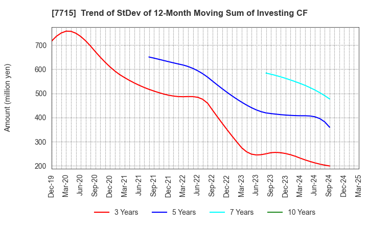 7715 NAGANO KEIKI CO.,LTD.: Trend of StDev of 12-Month Moving Sum of Investing CF