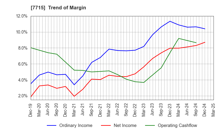 7715 NAGANO KEIKI CO.,LTD.: Trend of Margin