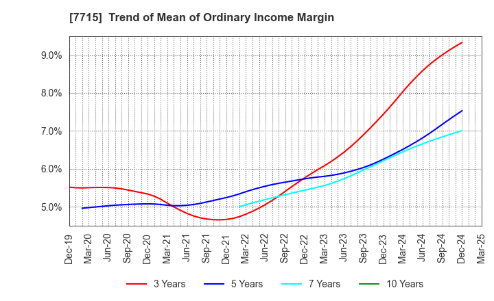 7715 NAGANO KEIKI CO.,LTD.: Trend of Mean of Ordinary Income Margin