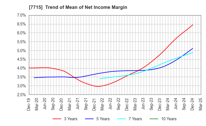 7715 NAGANO KEIKI CO.,LTD.: Trend of Mean of Net Income Margin