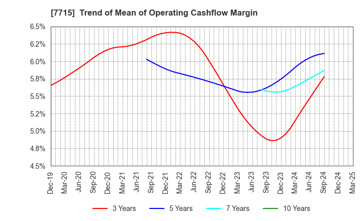 7715 NAGANO KEIKI CO.,LTD.: Trend of Mean of Operating Cashflow Margin
