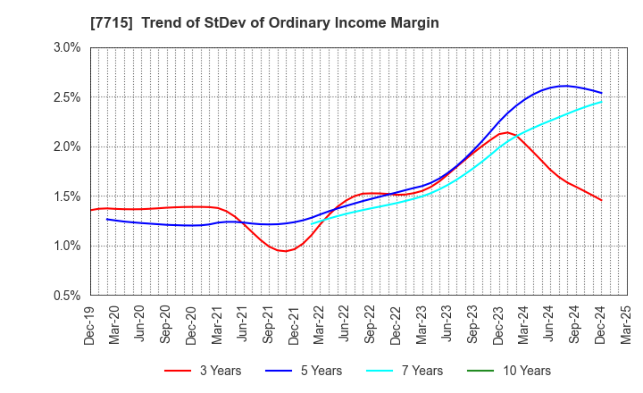 7715 NAGANO KEIKI CO.,LTD.: Trend of StDev of Ordinary Income Margin