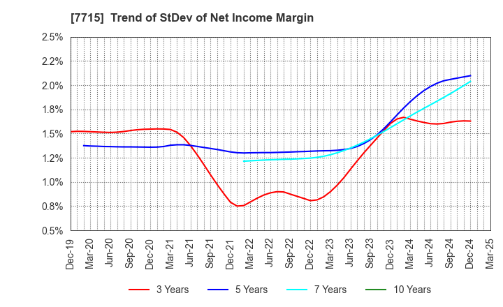 7715 NAGANO KEIKI CO.,LTD.: Trend of StDev of Net Income Margin
