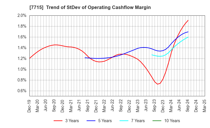 7715 NAGANO KEIKI CO.,LTD.: Trend of StDev of Operating Cashflow Margin