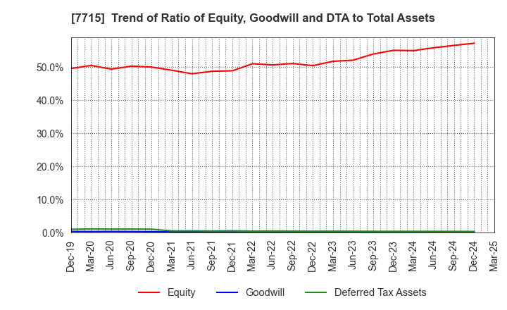 7715 NAGANO KEIKI CO.,LTD.: Trend of Ratio of Equity, Goodwill and DTA to Total Assets