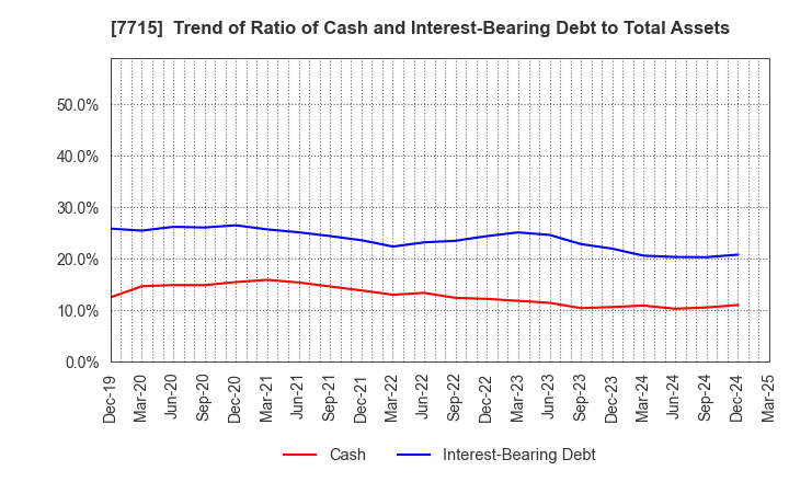 7715 NAGANO KEIKI CO.,LTD.: Trend of Ratio of Cash and Interest-Bearing Debt to Total Assets