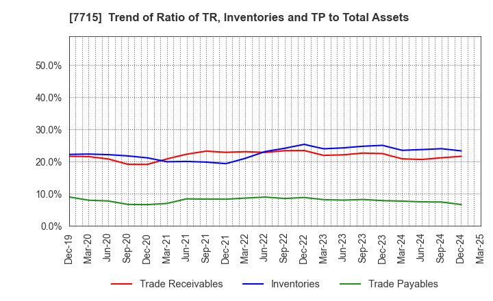 7715 NAGANO KEIKI CO.,LTD.: Trend of Ratio of TR, Inventories and TP to Total Assets