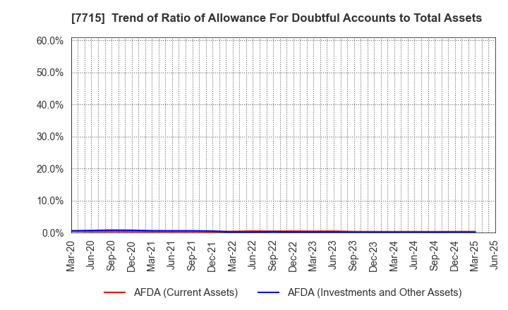 7715 NAGANO KEIKI CO.,LTD.: Trend of Ratio of Allowance For Doubtful Accounts to Total Assets