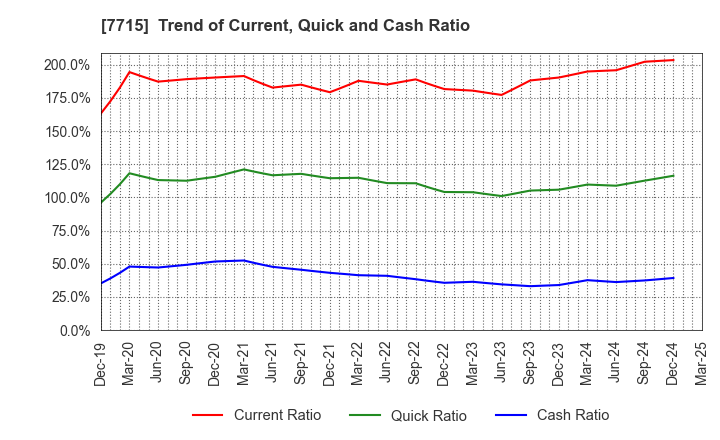 7715 NAGANO KEIKI CO.,LTD.: Trend of Current, Quick and Cash Ratio