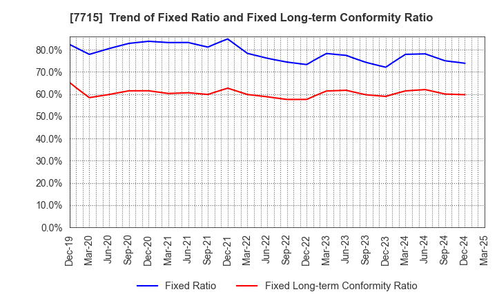 7715 NAGANO KEIKI CO.,LTD.: Trend of Fixed Ratio and Fixed Long-term Conformity Ratio