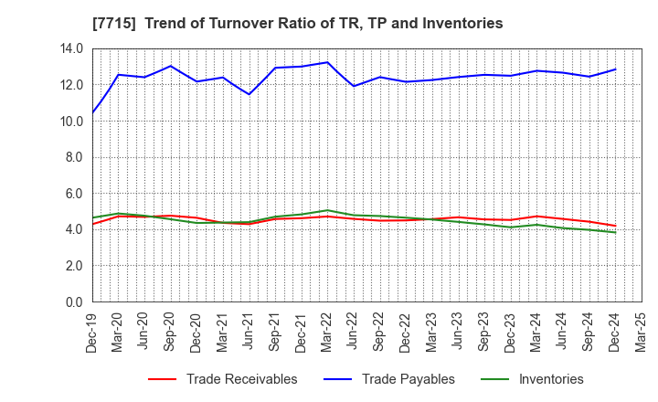 7715 NAGANO KEIKI CO.,LTD.: Trend of Turnover Ratio of TR, TP and Inventories