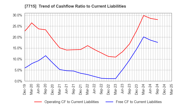 7715 NAGANO KEIKI CO.,LTD.: Trend of Cashflow Ratio to Current Liabilities