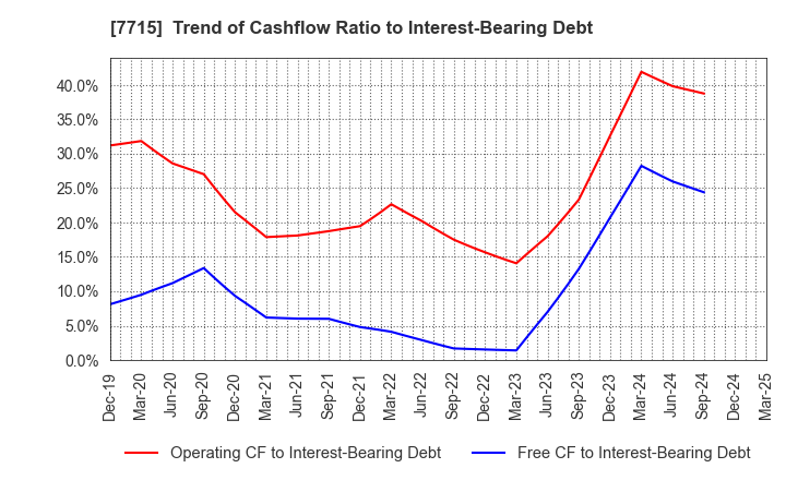 7715 NAGANO KEIKI CO.,LTD.: Trend of Cashflow Ratio to Interest-Bearing Debt
