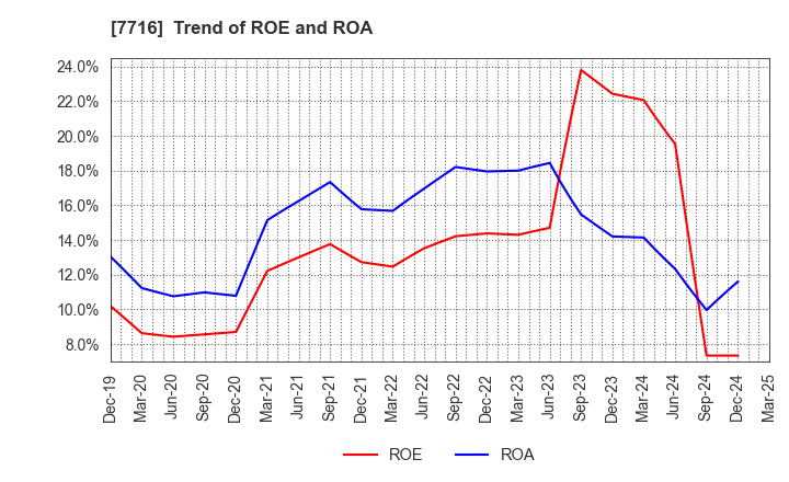 7716 NAKANISHI INC.: Trend of ROE and ROA