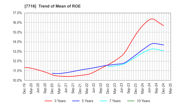7716 NAKANISHI INC.: Trend of Mean of ROE