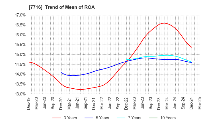 7716 NAKANISHI INC.: Trend of Mean of ROA