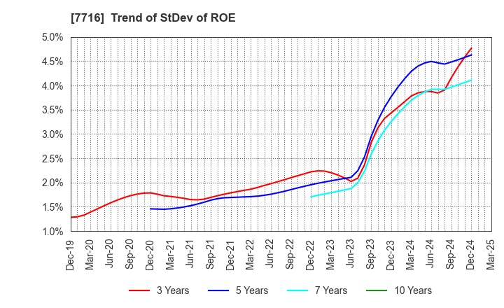 7716 NAKANISHI INC.: Trend of StDev of ROE
