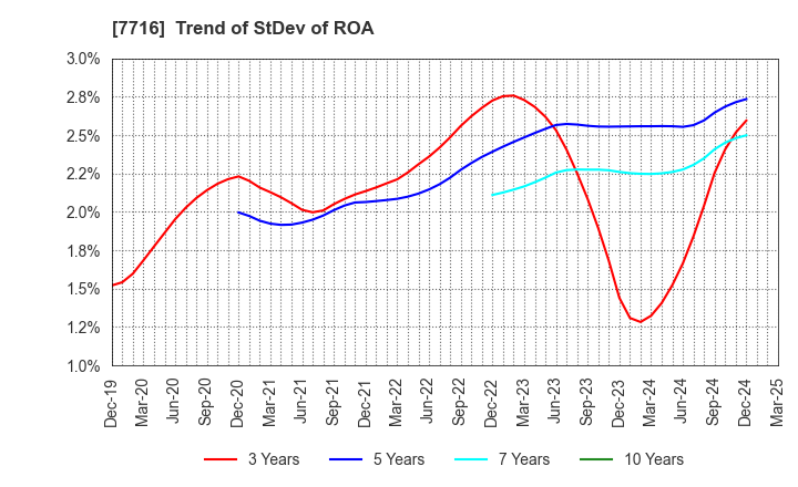 7716 NAKANISHI INC.: Trend of StDev of ROA