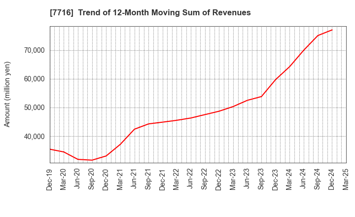 7716 NAKANISHI INC.: Trend of 12-Month Moving Sum of Revenues