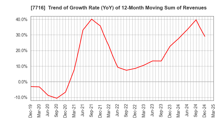 7716 NAKANISHI INC.: Trend of Growth Rate (YoY) of 12-Month Moving Sum of Revenues