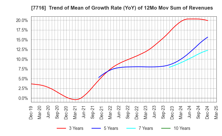 7716 NAKANISHI INC.: Trend of Mean of Growth Rate (YoY) of 12Mo Mov Sum of Revenues