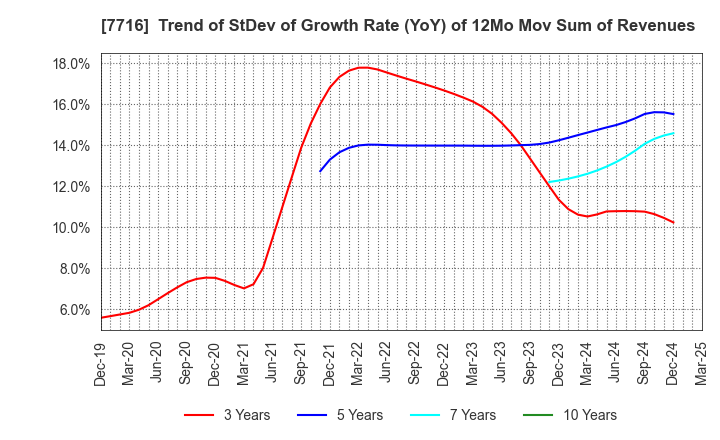 7716 NAKANISHI INC.: Trend of StDev of Growth Rate (YoY) of 12Mo Mov Sum of Revenues