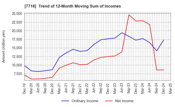 7716 NAKANISHI INC.: Trend of 12-Month Moving Sum of Incomes