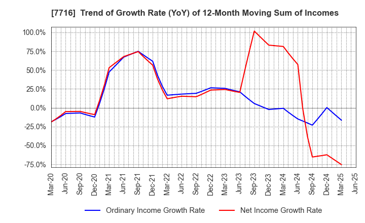 7716 NAKANISHI INC.: Trend of Growth Rate (YoY) of 12-Month Moving Sum of Incomes