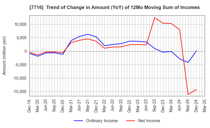 7716 NAKANISHI INC.: Trend of Change in Amount (YoY) of 12Mo Moving Sum of Incomes