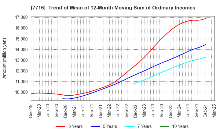 7716 NAKANISHI INC.: Trend of Mean of 12-Month Moving Sum of Ordinary Incomes