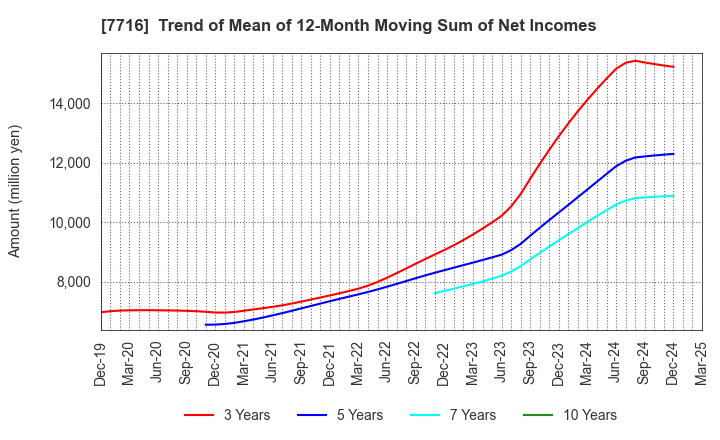 7716 NAKANISHI INC.: Trend of Mean of 12-Month Moving Sum of Net Incomes