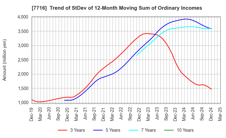 7716 NAKANISHI INC.: Trend of StDev of 12-Month Moving Sum of Ordinary Incomes