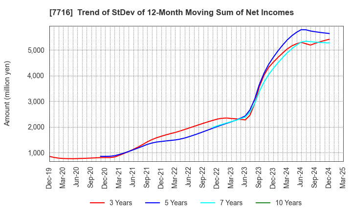 7716 NAKANISHI INC.: Trend of StDev of 12-Month Moving Sum of Net Incomes