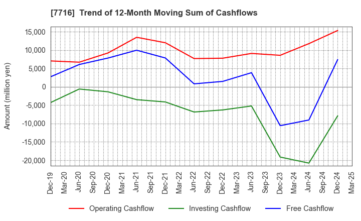 7716 NAKANISHI INC.: Trend of 12-Month Moving Sum of Cashflows