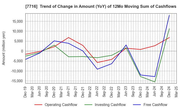 7716 NAKANISHI INC.: Trend of Change in Amount (YoY) of 12Mo Moving Sum of Cashflows
