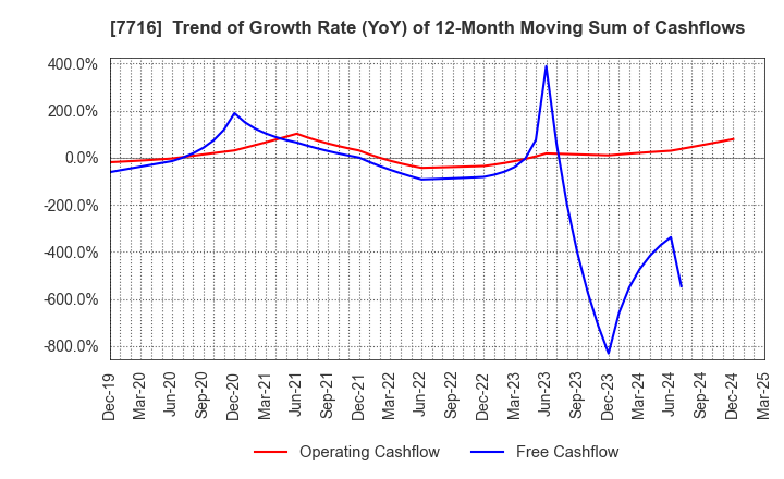 7716 NAKANISHI INC.: Trend of Growth Rate (YoY) of 12-Month Moving Sum of Cashflows