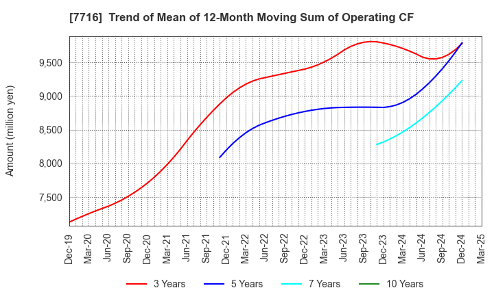 7716 NAKANISHI INC.: Trend of Mean of 12-Month Moving Sum of Operating CF