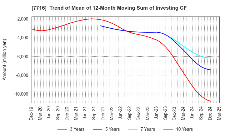 7716 NAKANISHI INC.: Trend of Mean of 12-Month Moving Sum of Investing CF
