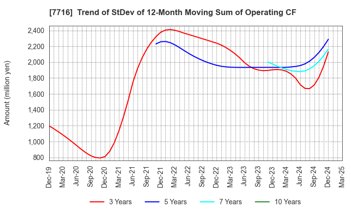 7716 NAKANISHI INC.: Trend of StDev of 12-Month Moving Sum of Operating CF