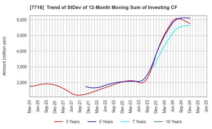 7716 NAKANISHI INC.: Trend of StDev of 12-Month Moving Sum of Investing CF