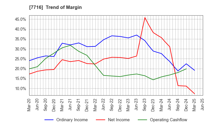 7716 NAKANISHI INC.: Trend of Margin